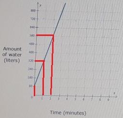 Bob is filling a tank. The graph shows the amount of water (in liters) in the tank-example-1