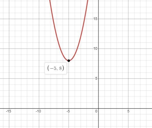 Find the range of the function.f(x) = (x + 5)^2 + 8possible ans: y > - 8y ≥ 8y-example-2