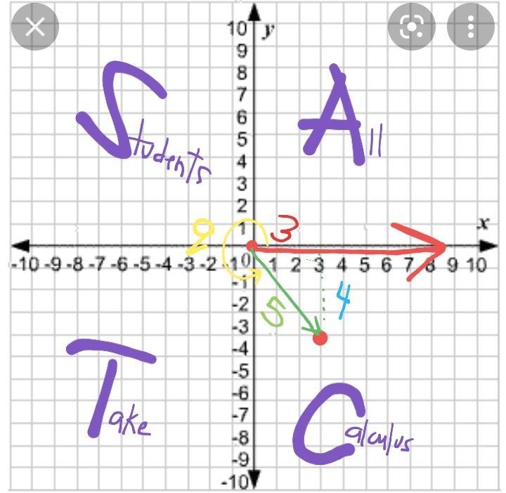 Find cos q if q is an angle in standard position and the point with coordinates (3, –4) lies-example-1