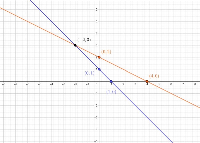 Graph the following system of equations and find the y-coordinate of the solution-example-1