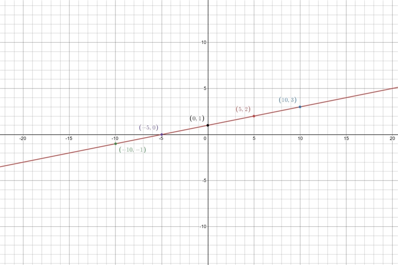 Graph the line that has a slope of 1/5 and includes the point (0,1).-example-2