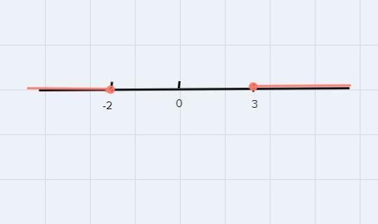 Part I: Fill in the blank representation for each inequality. Words Algebra Graph-example-2