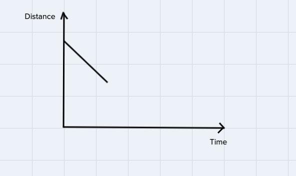 Sketch a graph to match each of the following stories. Label key features of your-example-1