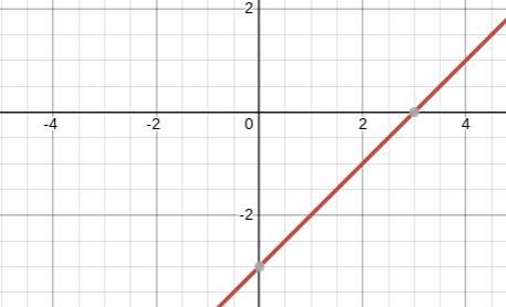 Graph the function y=[x-3] on the set of axis below-example-1