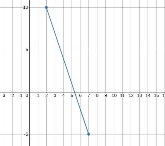 The function y = f(x) is graphed below. Plot a line segment connecting the points-example-1