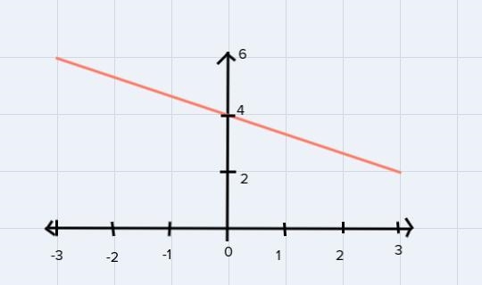 Graph the equation of the line Y equals -2 / 3 x + 4-example-1