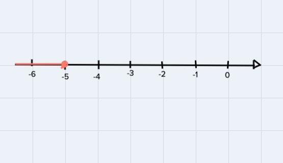 I need a graph for this question-6 > 3p + 9-example-2