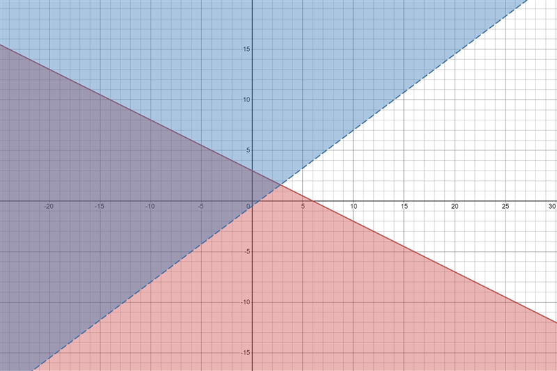 Graph the solution set of each system of inequalities. Graph the solution set of each-example-1