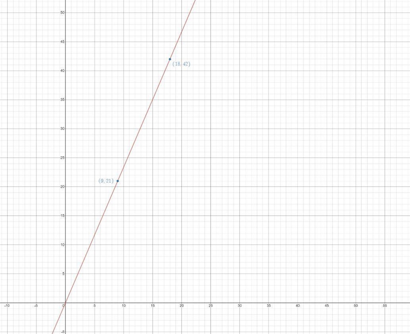 the points (9, 21) and (18, 42) form a proportional relationship. Find the slope of-example-1