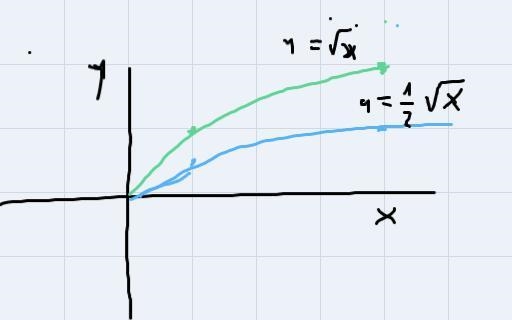 F(x) = 1/2√xDomain: Range:Graphs of square roots-example-1