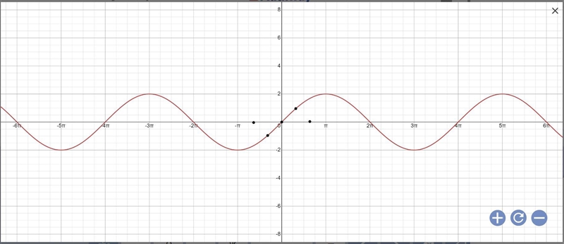 Graph one cycle of the curve represented by the equation y = –2 sin(1/2x) +1.-example-1