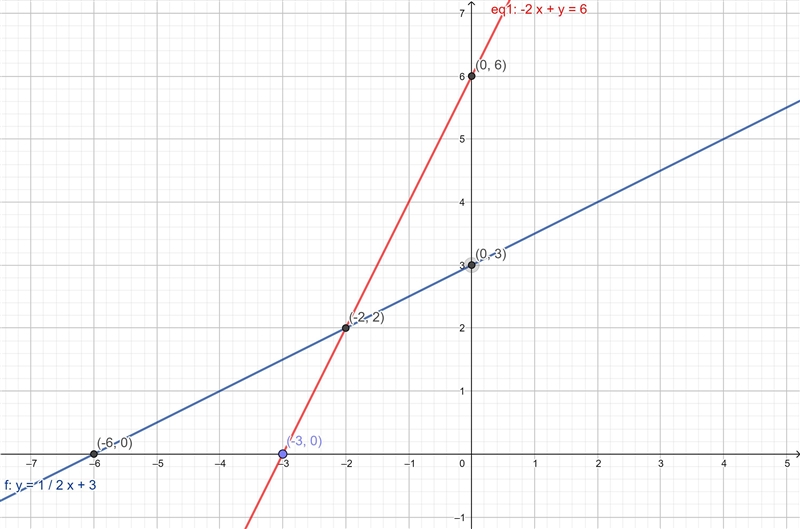 Graph the system below and write its solution.1y=x+3- 2x + y = 6Note that you can-example-1