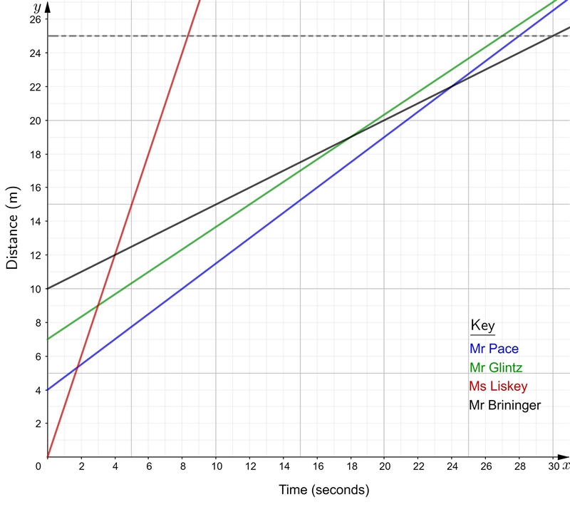 NO LINKS!! You have 4 contestants in the second heat of the big race: The equations-example-1