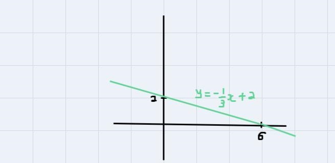 Find and graph the intercepts of the following linear equation: -3x -9y=-18-example-1