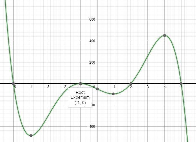 The function -x5+28x³ + 2x² - 75x -50 has the graphgiven to the right. Use the graph-example-1