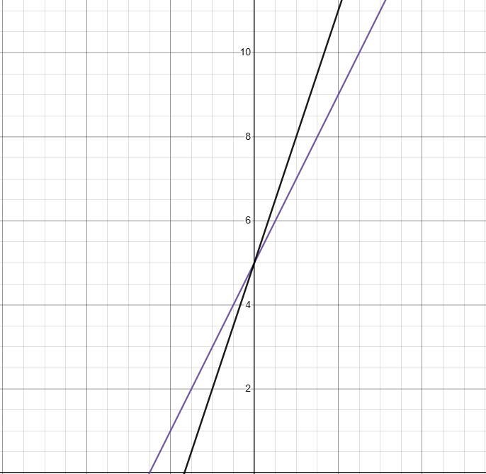 Are the slopes to the equations y=2x+5 and y=3x+5 parallel, perpendicular, or neither-example-1