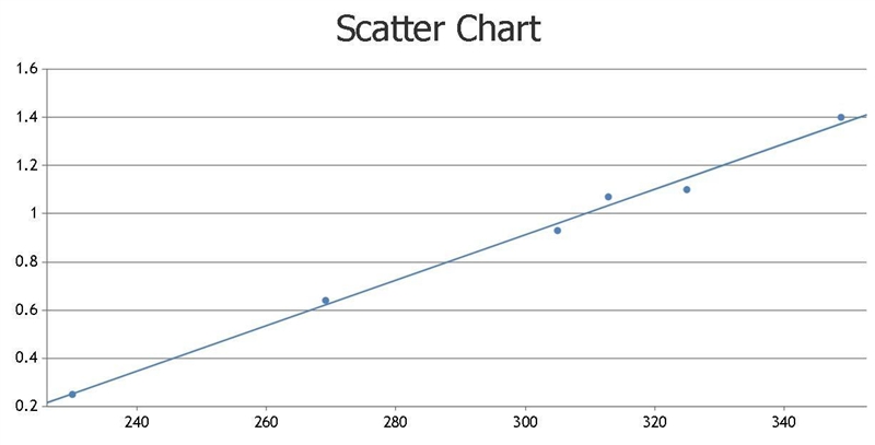 An experiment is carried out to determine the relationship between the average speed-example-2