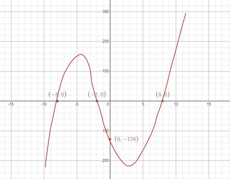 Graph the following polynomial and write it in factored form.-example-2