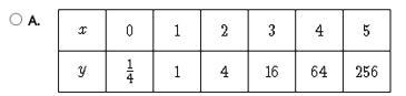 Which of the following tables corresponds to the equation below?-example-1