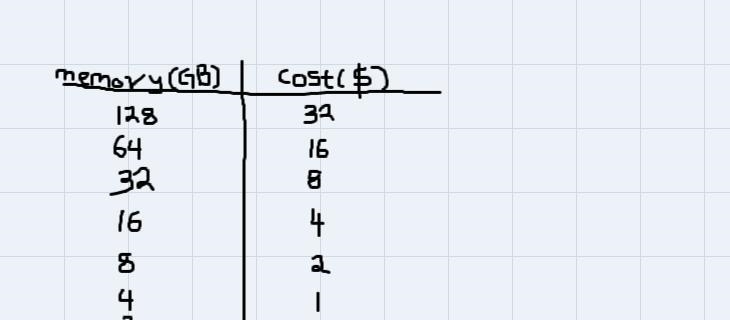 1112In 2016, 128 gigabytes (GB) of portable computer memory cost $32.х128memory (GB-example-1