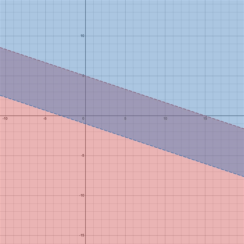 On a piece of paper, graph this system of inequalities. Then determine whichanswer-example-1