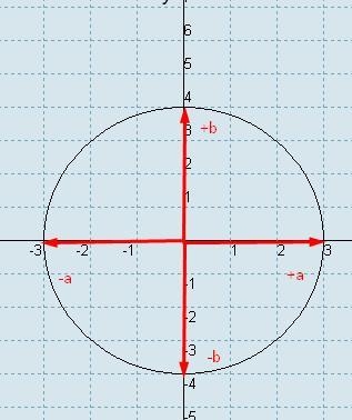 Which equation does the graph represent?x2 + y2 = 4x232+y242=1(x – 1)232+y242=1x242+(y-example-3