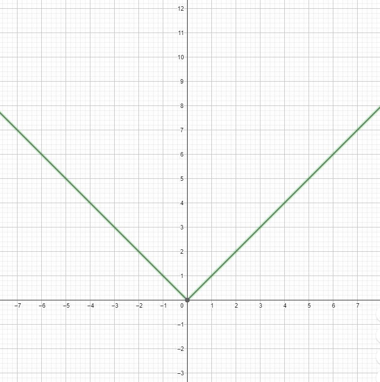 Absolute value parent function please give basic formula. Graph/asymptotes should-example-1