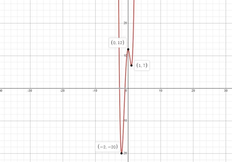 Draw the graph of f(x)=3x4+4x3−12x2+12 and enter all extreme points. Also state whether-example-1