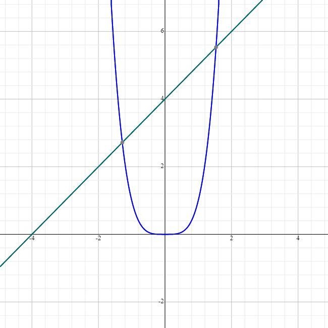 Please help:y = x + 4y = x^4Graph your system of equations and show the solution graphically-example-1