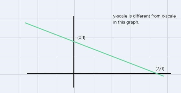 Graph using the slope intercept formula7y-7=-x-example-1