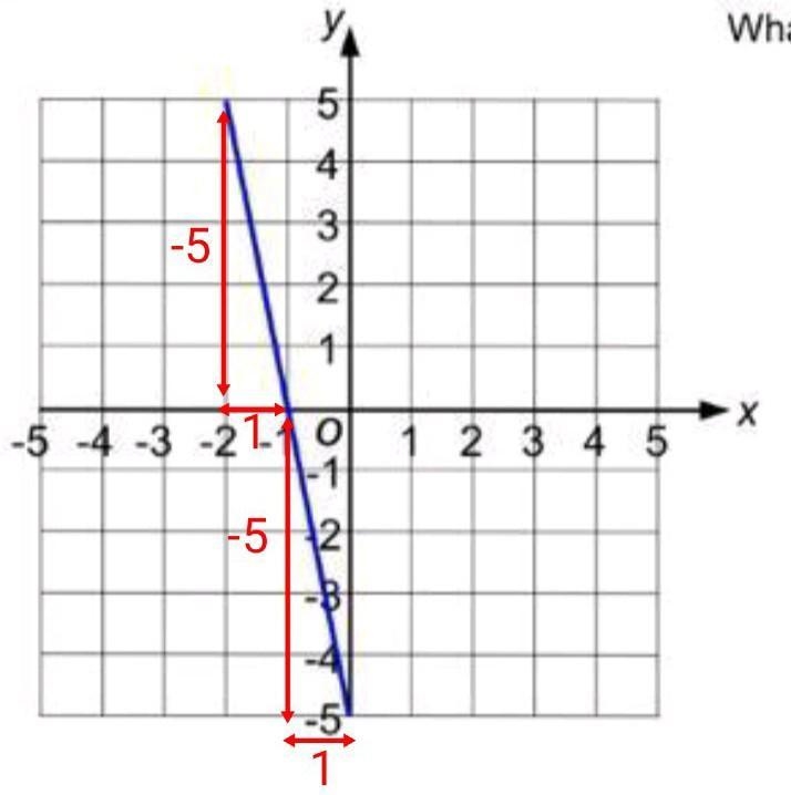 What is the gradient of the blue line???? help please-example-1