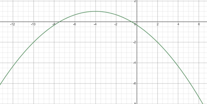 Use the graph of the parabola to fill in the table-example-1