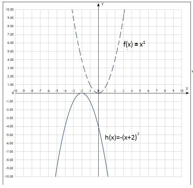 Use the transformations of the graph of f(x) = x^2 to determine the graph of the function-example-1