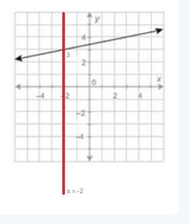 What is the value of the function at x=−2?-example-1