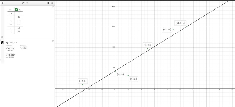 {(-5, 9), (2, 31), (9, 143), (11, 151), (0, 42), (5, 97)}Using the equation of the-example-1