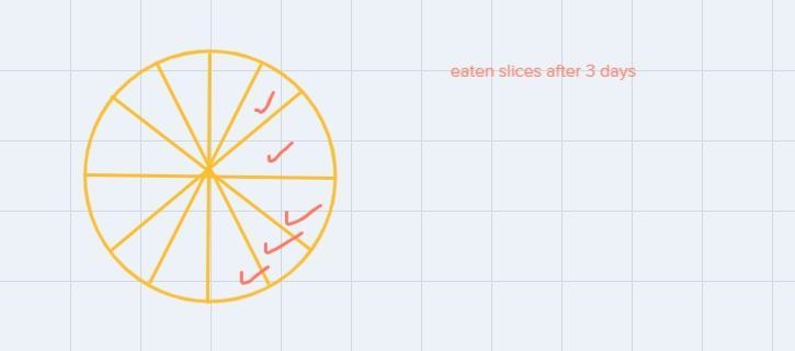 A cake is cut into 12 equal slices. After 3 days Jake has eaten 5 slices. What is-example-1