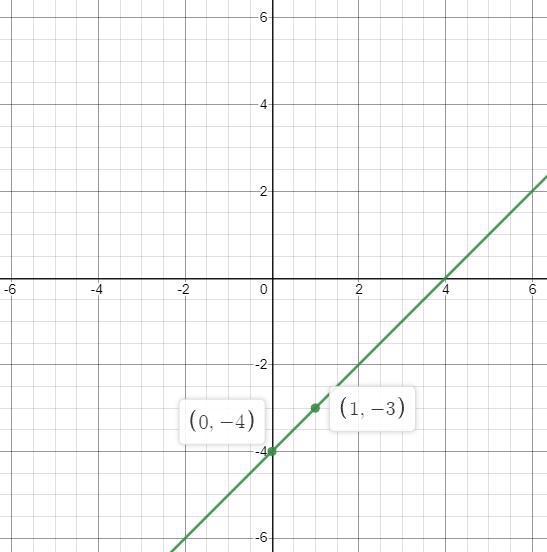 X-y<=4 graph the inequality-example-1