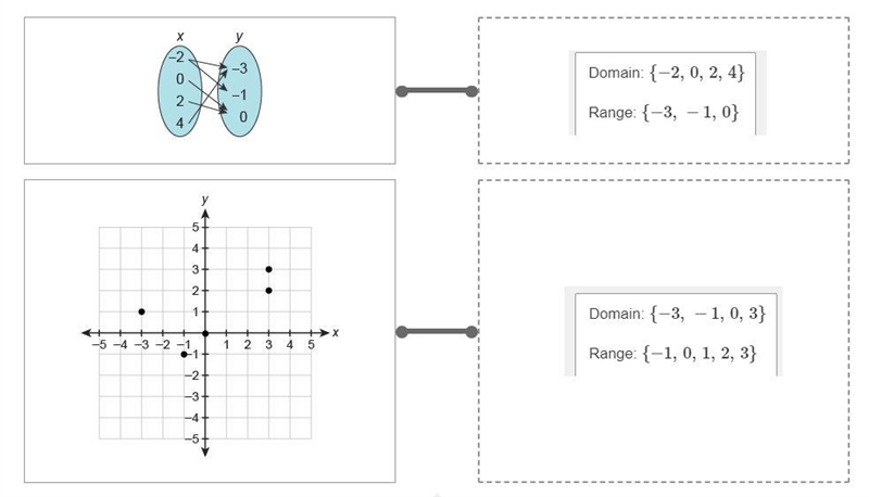 What are the domain and range of each relation?Drag the answer into the box to match-example-1