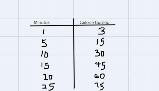 Use the table of equivalent ratios to complete number 2.2. What is the ratio of minutes-example-1