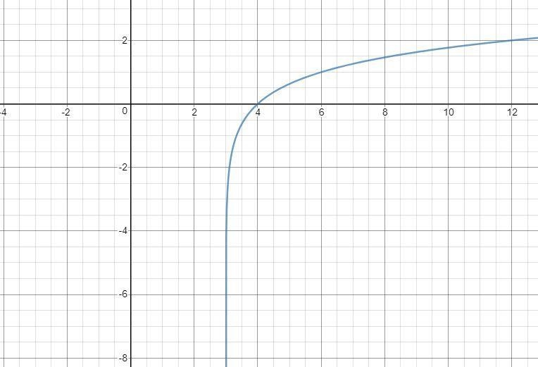 The graph of the exponential function f(x)=3^x+3 is given with three points. Determine-example-1