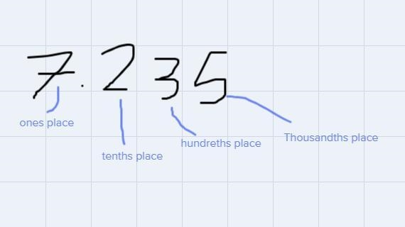 Which digit is in the thousandths place?7.235A. 5B. 7C. 2D. 3-example-1