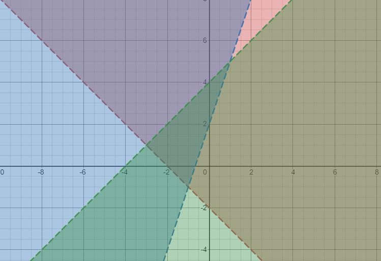 For the following, graph the system of inequalities. Name the coordinates of the vertices-example-3