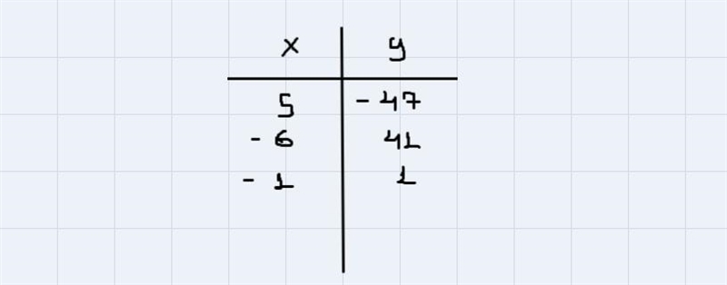 Complete the function table for each equation Part A and Part Bthen discuss how did-example-3