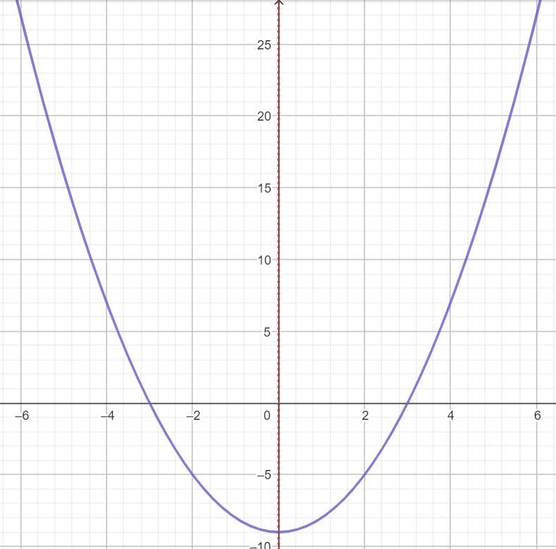 NO LINKS!!! Use the algebraic tests to check for symmetry with respect to both axes-example-1