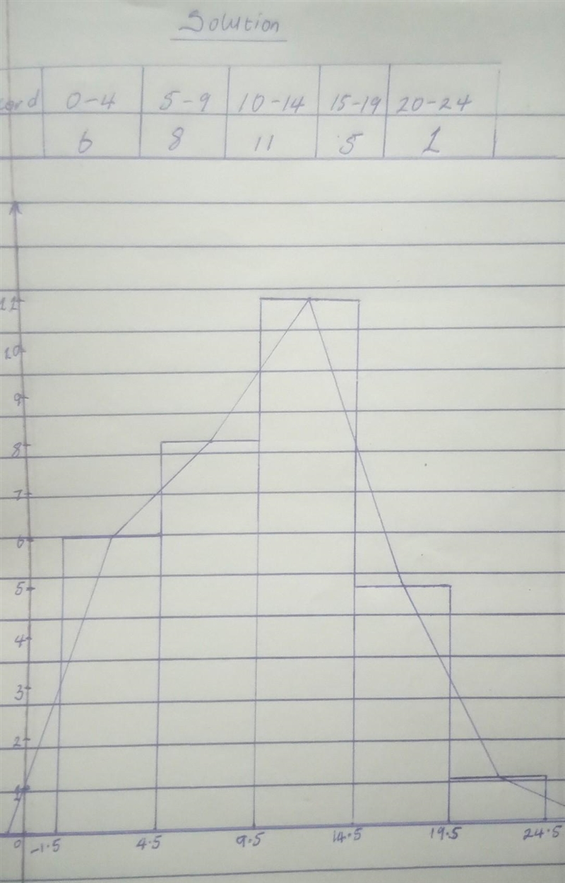 10. Use the data given to complete the histogram. Each day for a month, Bo timed himself-example-3