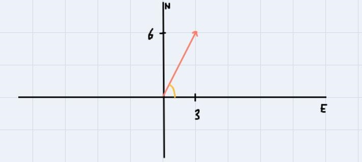 The direction of a river's current is given by the vector (3 E,6 N) What isits direction-example-1