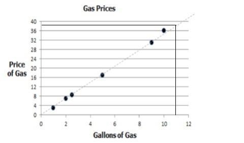 The scatter plot shows the price of gas per gallon. Based on the trend line, which-example-1