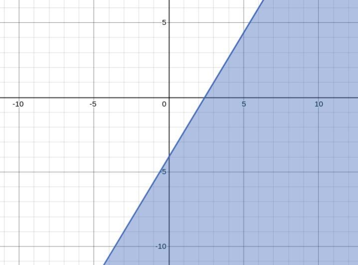 Write the inequality shown by the shaded region in the graph with the boundary line-example-1