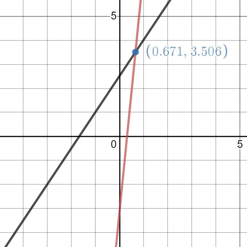 Hey tutor. can you use a graphing calculator to solve the system of linear equations-example-1