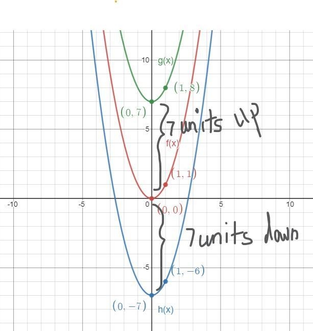 Graph the functions f ( x ) = x^2 , g ( x ) = x^2 + 7 , and h ( x ) = x^2 − 7 on the-example-4